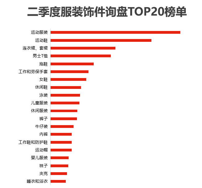 增幅飙升329服装品类大卖网红爆品究竟是