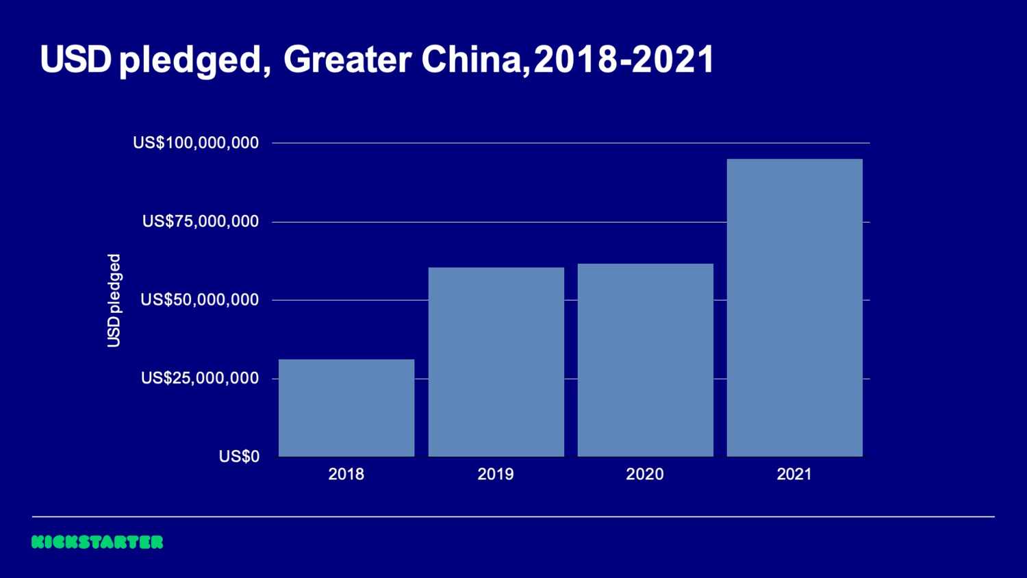 2018-2021年,在kickstarter平台,中国项目众筹总额从约$2600万到2021