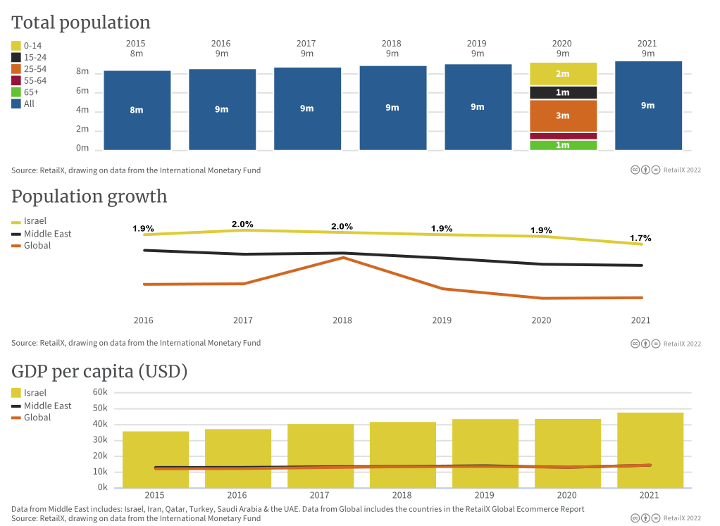 这也部分反映了该国的高人均 gdp,预计 2021 年以色列消费者均gdp将