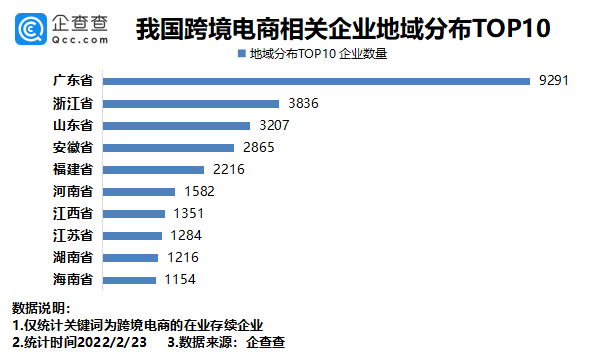 调整跨境电商零售进口商品2021年跨境电商相关企业同比增长7220