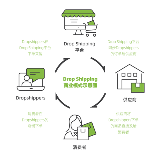 供应商做drop shipping,怎样选择平台?