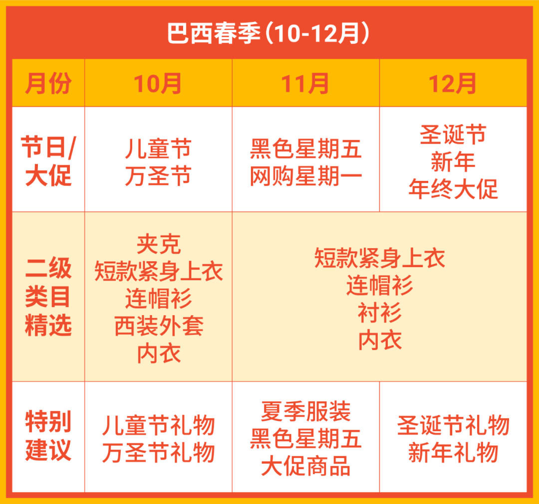 除此之外,旺季大促不断来袭,加上各种特殊节日,巴西女孩们又有理由买