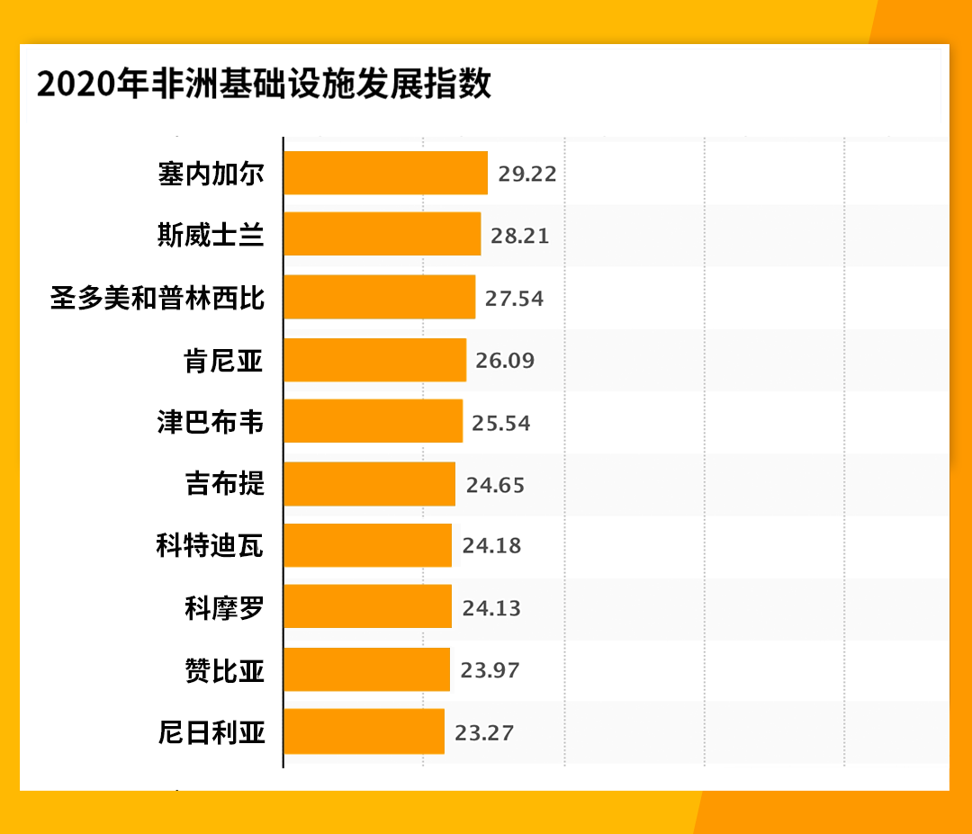 09的发展指数,在非洲排名第18位.