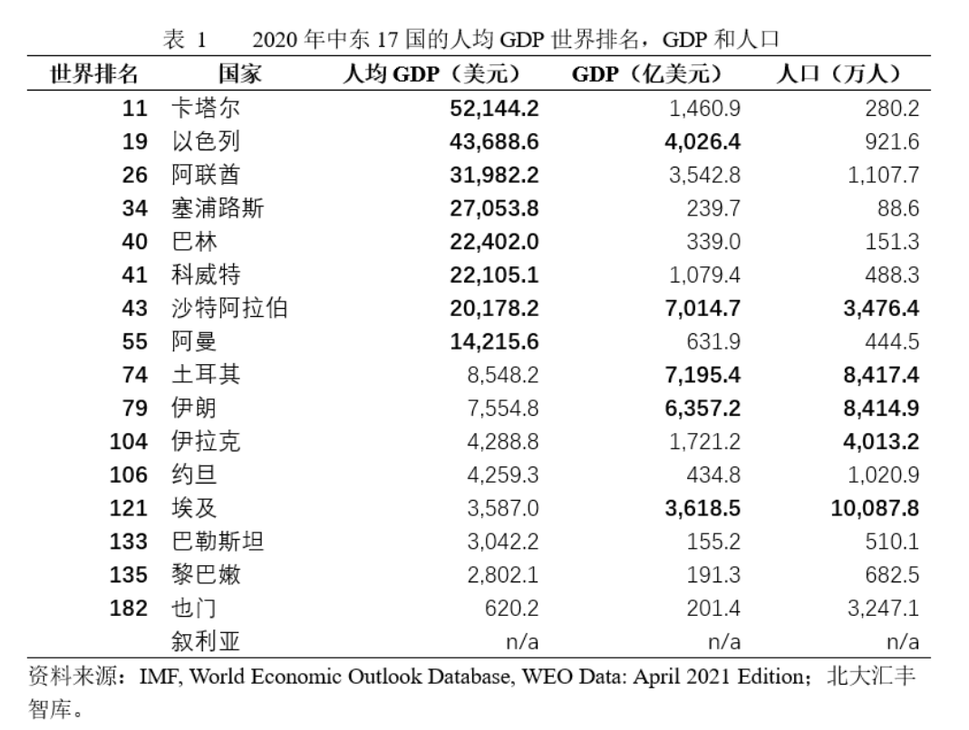 以色列,阿联酋,塞浦路斯,巴林,科威特,沙特阿拉伯和阿曼七国的人均gdp