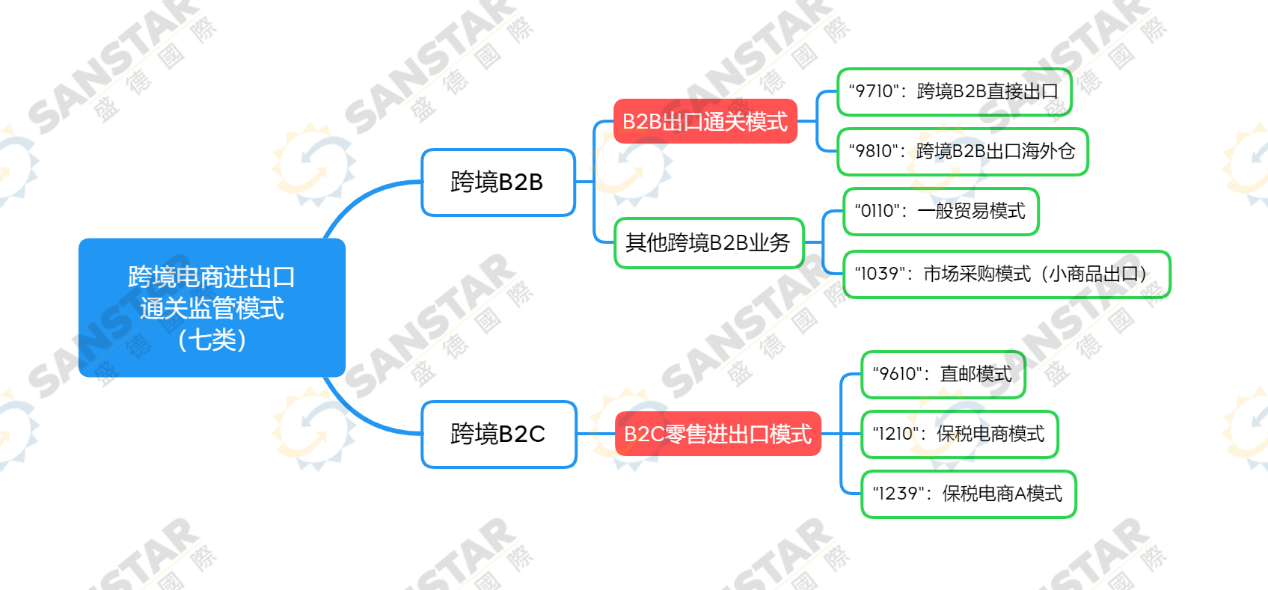 现阶段,跨境电商进出口通关直接相关的通关模式主要有七种,分别是9610