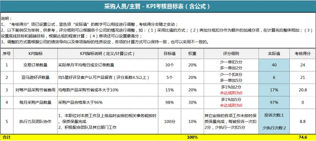 失败的亚马逊企业决策者在人的管理中最容易踩的10个坑