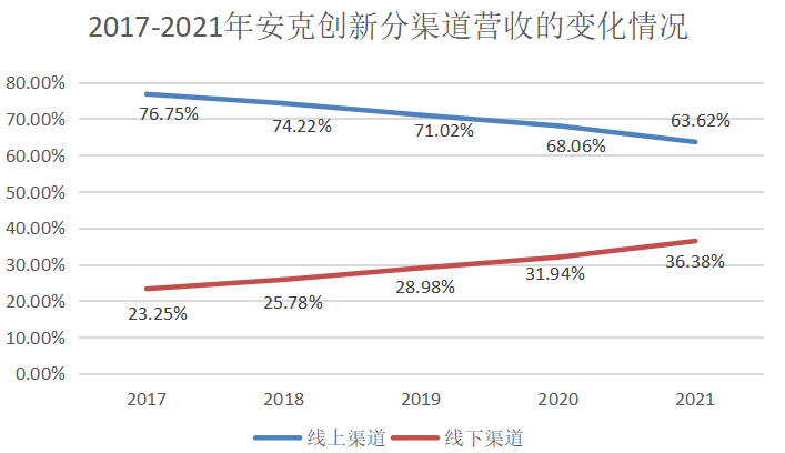 营收首次超百亿2021年安克创新的变与不变