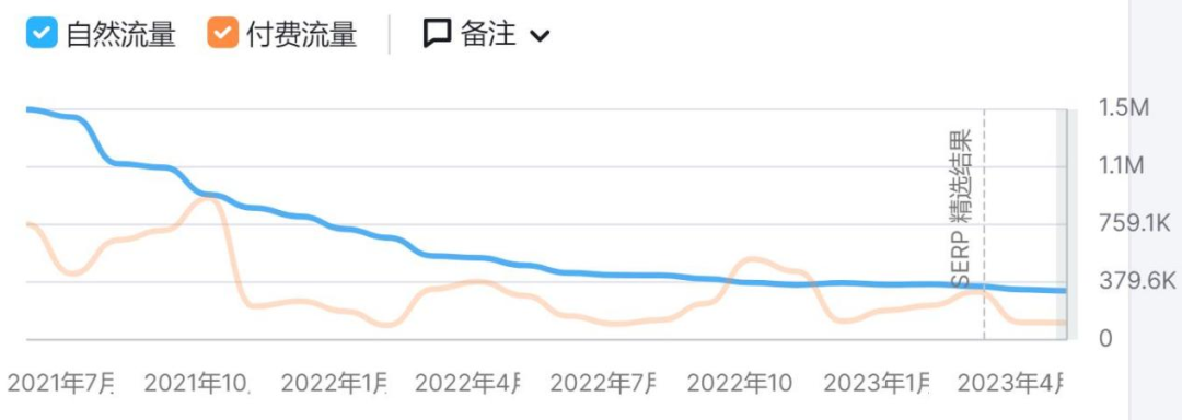 供应商讨债两年无果!大卖负债14亿