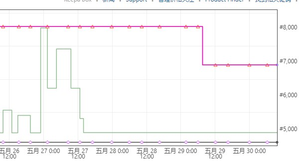 亚马逊惊现排名Bug！华东卷王疯狂入场...