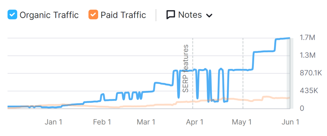 痛失“新品期”！亚马逊流量被Temu抢走了？
