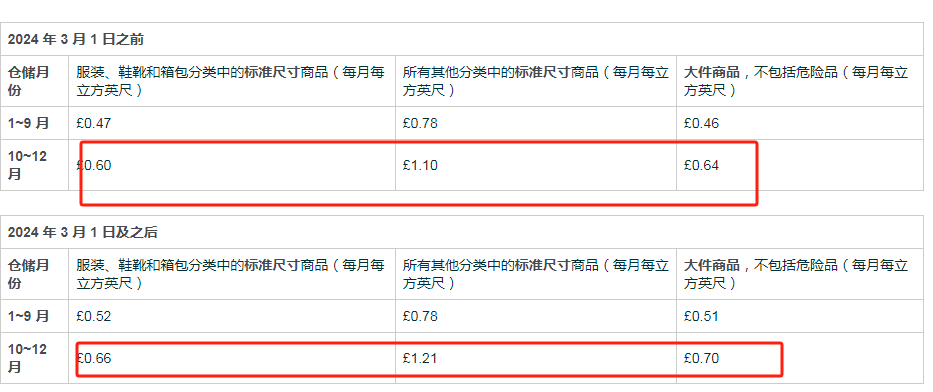 欧洲海运生巨变！2024亚马逊多项费用上涨.....