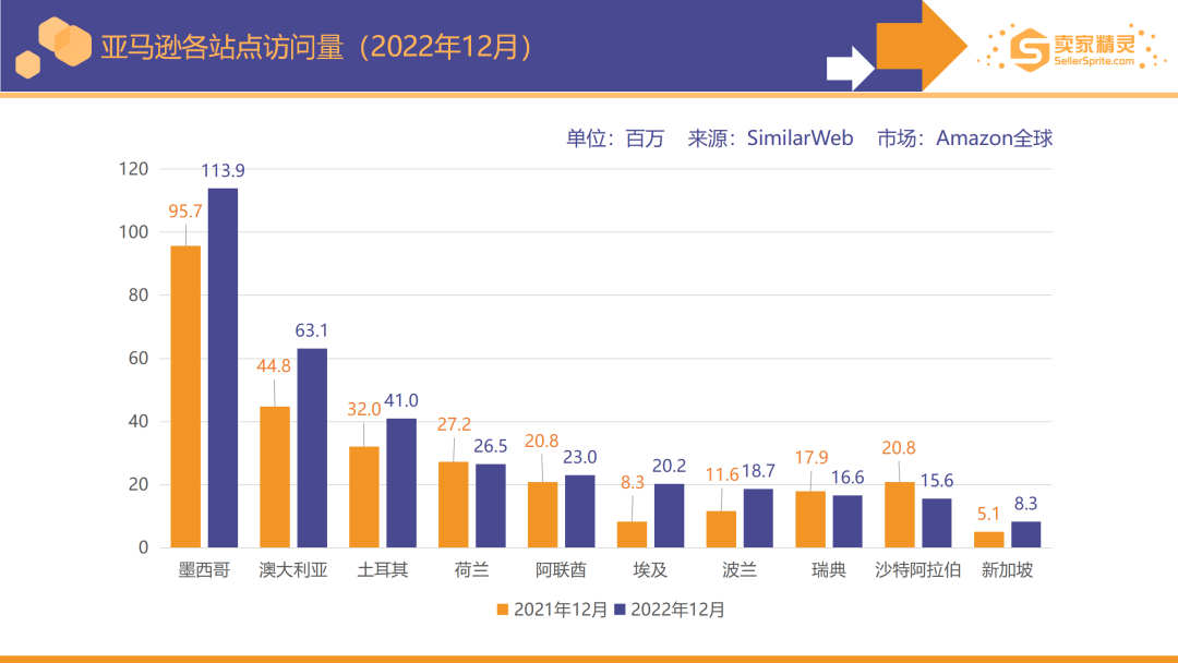 亚马逊2022年度数据报告