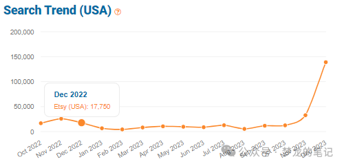 Etsy 平台正在爆单的产品 2023.12(US)