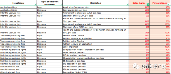 重要通知 | 美国专利商标局拟提高商标、专利官费！赶紧看看涨幅有多大