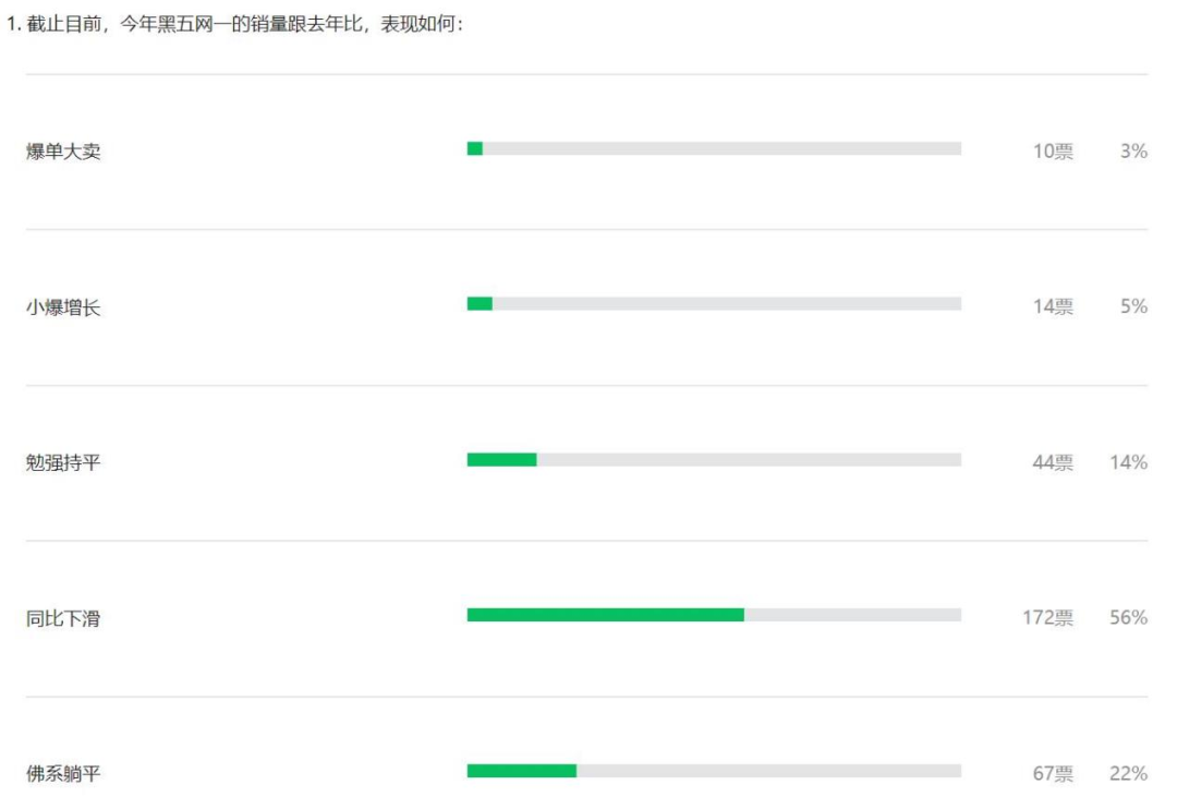 Temu杀疯了！仅3%的卖家爆单，亚马逊后发制人？