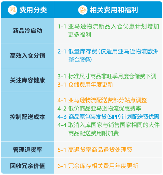 欧洲海运生巨变！2024亚马逊多项费用上涨.....