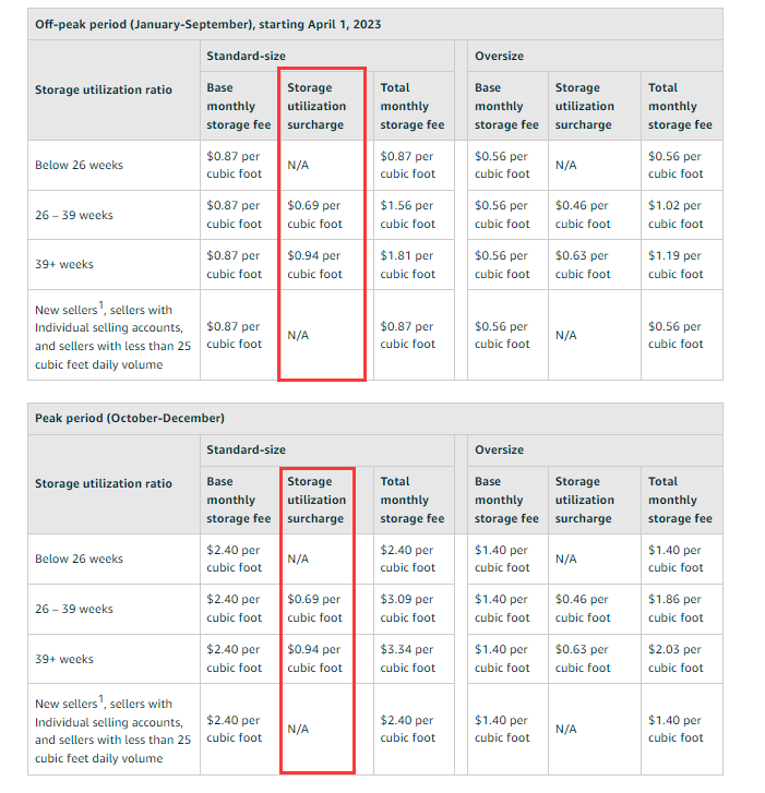 狠！亚马逊“抽成”超50%！卖家无奈干起副业...