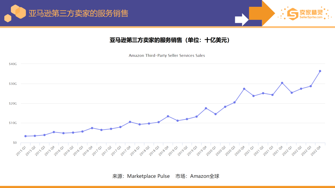 亚马逊2022年度数据报告