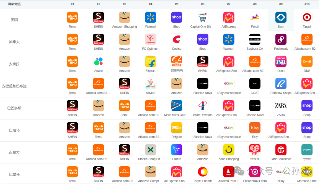 跨境电商:从 “春秋四霸” 到 “战国七雄”