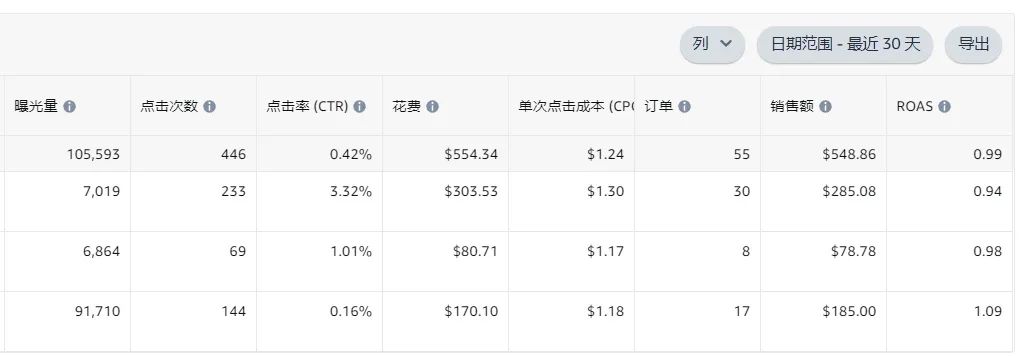 今年广告费贵得离谱!卖家疑似被亚马逊套路