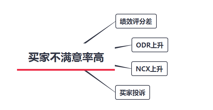 亚马逊单量下降该如何补救