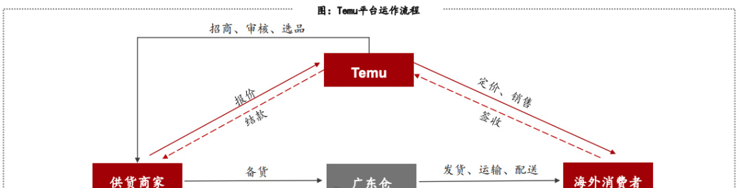 拼多多超阿里，Temu再放大招！亚马逊还在拱火...