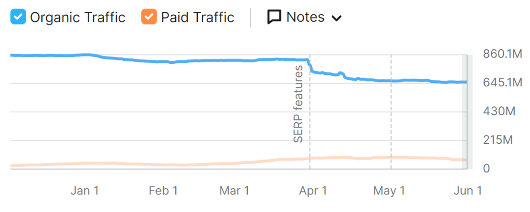 痛失“新品期”！亚马逊流量被Temu抢走了？