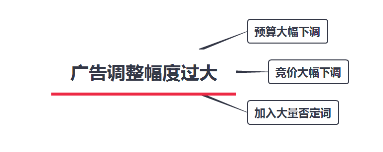 亚马逊单量下降该如何补救