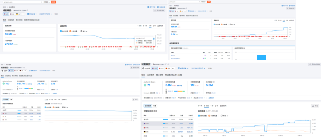 Temu杀疯了！仅3%的卖家爆单，亚马逊后发制人？