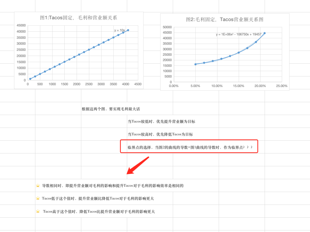 亚马逊利润最大化的数据分析