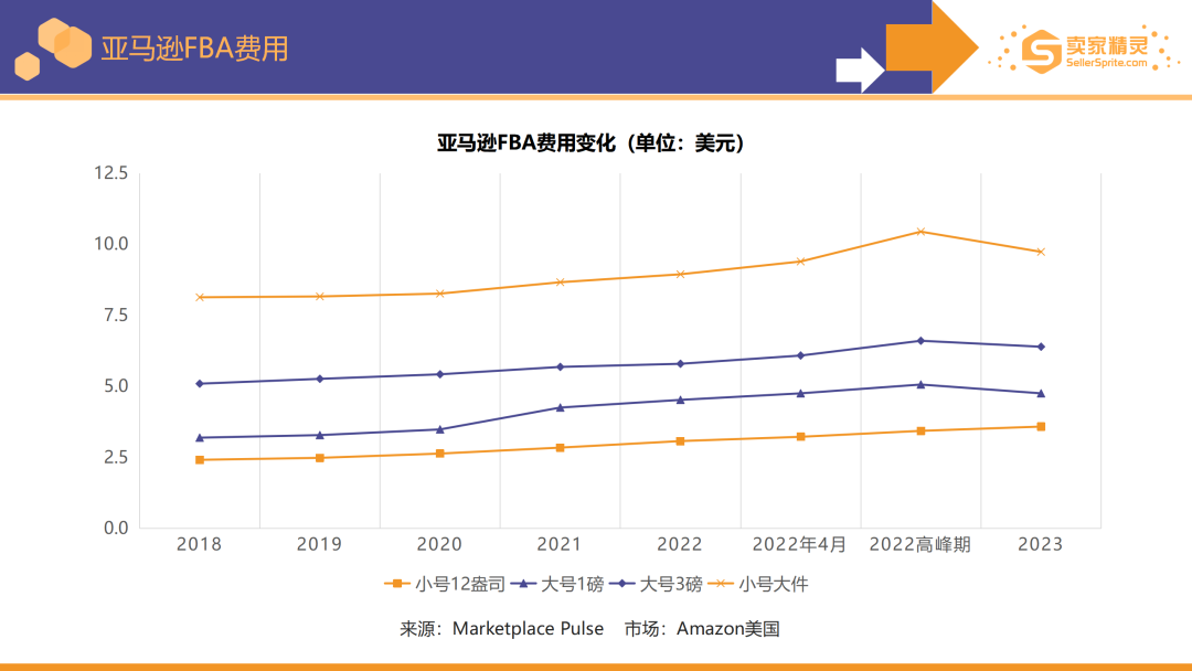 亚马逊2022年度数据报告