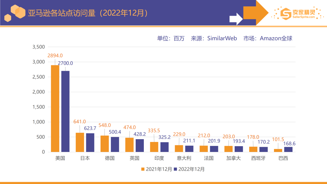 亚马逊2022年度数据报告