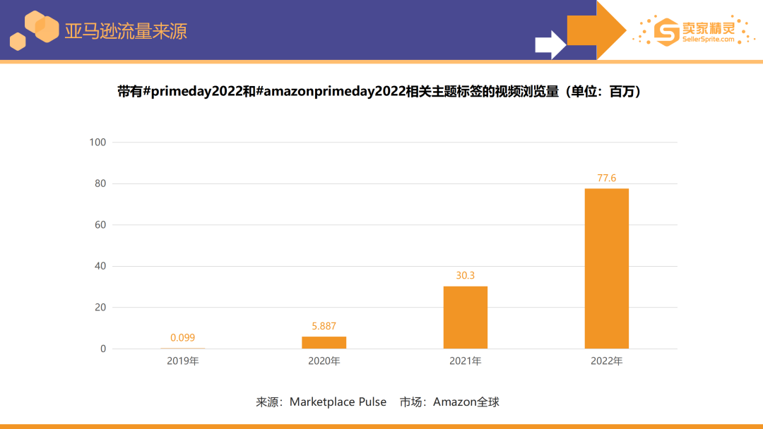 亚马逊2022年度数据报告