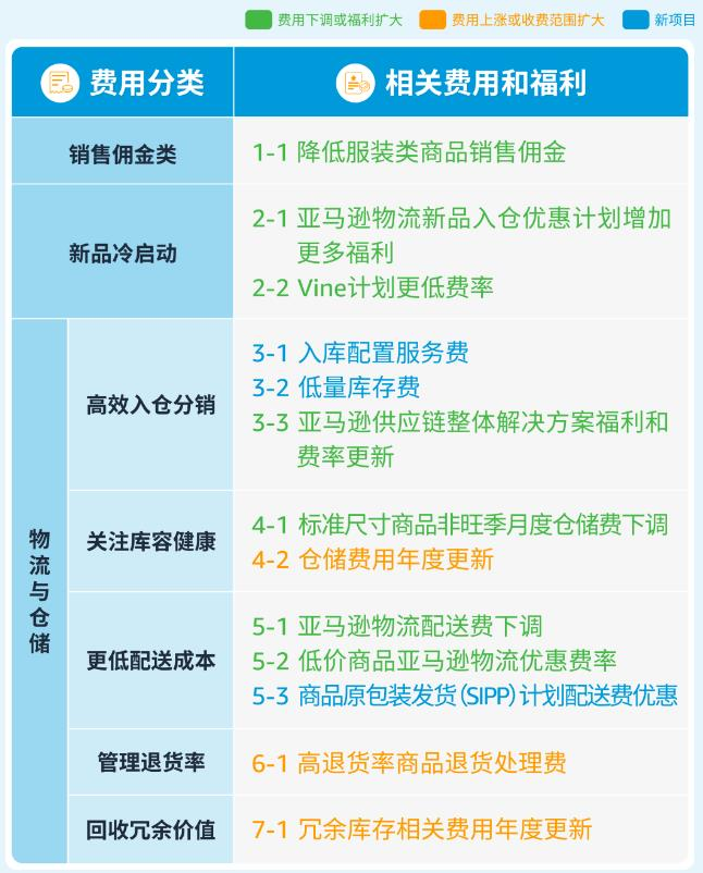 亚马逊下调佣金，重磅新政暗藏多重“杀机”！