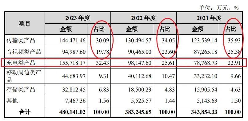 安克的劲敌上市！亚马逊3C血海浮现新机遇？
