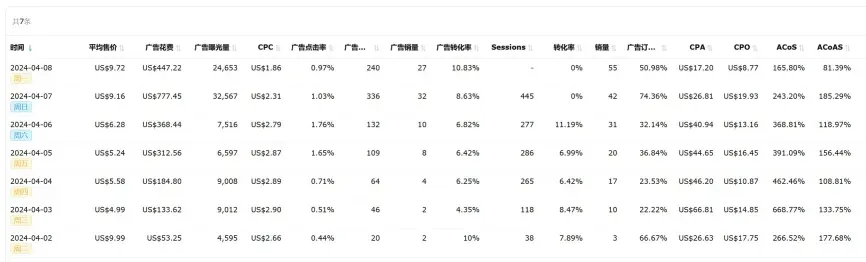 亚马逊利润最大化的数据分析