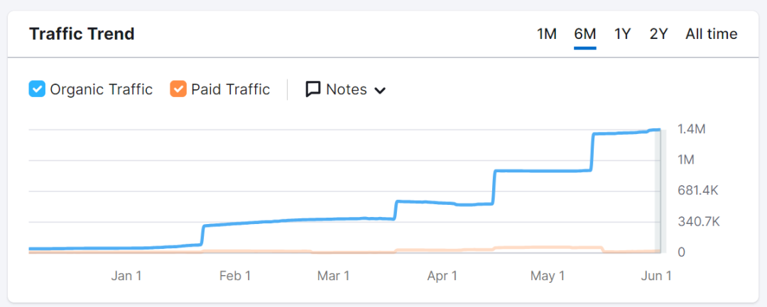 痛失“新品期”！亚马逊流量被Temu抢走了？