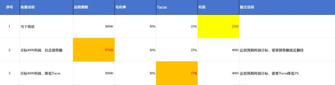 亚马逊利润最大化的数据分析