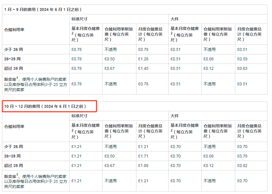 欧洲海运生巨变！2024亚马逊多项费用上涨.....