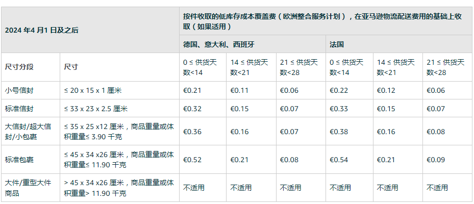 欧洲海运生巨变！2024亚马逊多项费用上涨.....