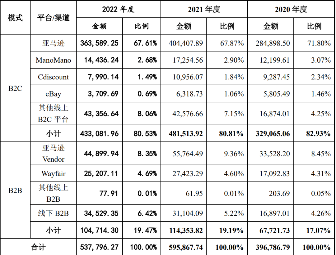 又一个百亿大卖诞生!“线上版宜家”能走多远?