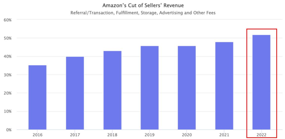 狠！亚马逊“抽成”超50%！卖家无奈干起副业...