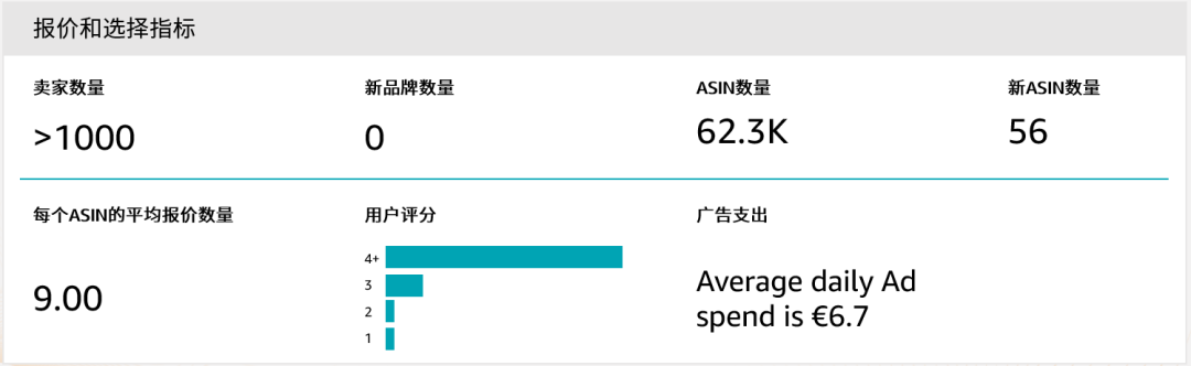 亚马逊官方站内免费选品工具，功能又升级更新！