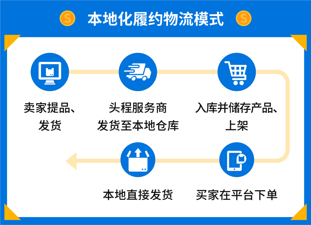 本地化履約優(yōu)勢類目全解析! 官方品類經(jīng)理揭秘熱銷品