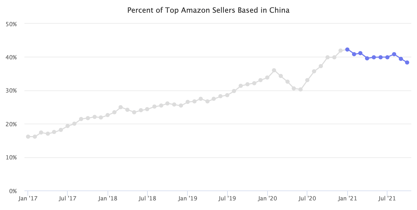 數據：亞馬遜上中國TOP賣家占比明顯下降，美國站尤甚