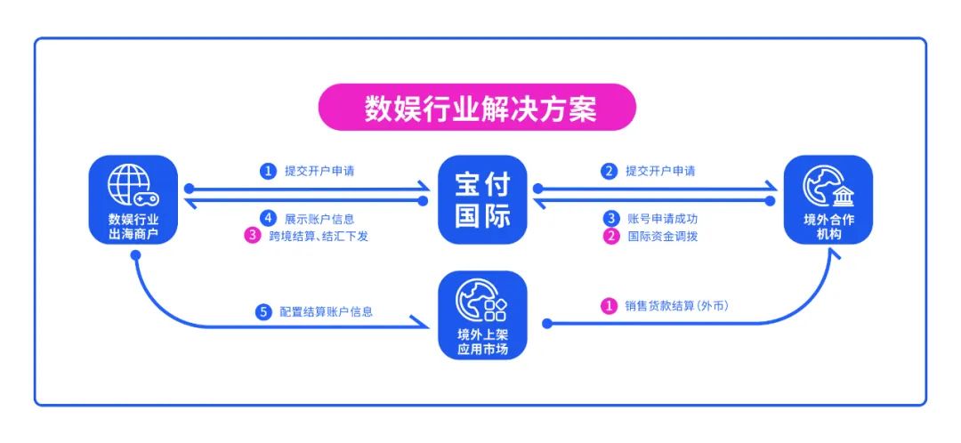 宝付国际出席GTC全球流量大会 实力助攻数娱企业出海
