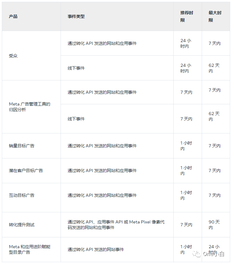什么是 Meta 转化 API？如何设置及监测事件指标？