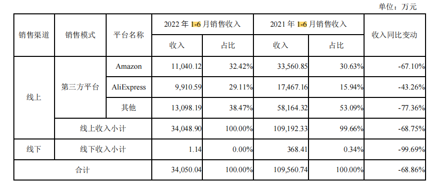 有棵树半年营收4.2亿！净亏损8383万元