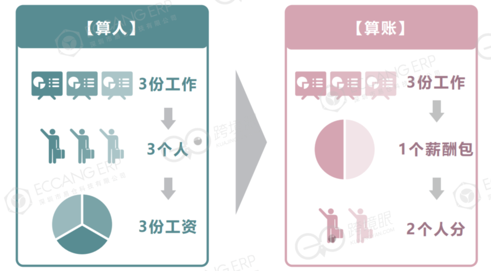 扩招or缩编？7问跨境电商人才部署