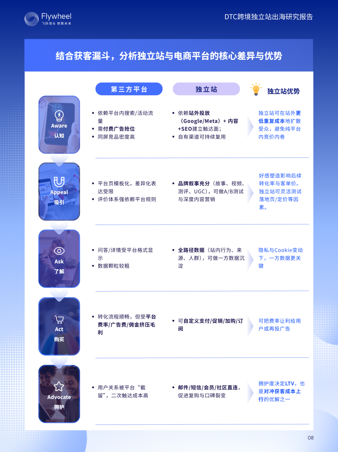 《DTC跨境独立站出海研究报告》：增速62%！从0到1拆解独立站增长模型